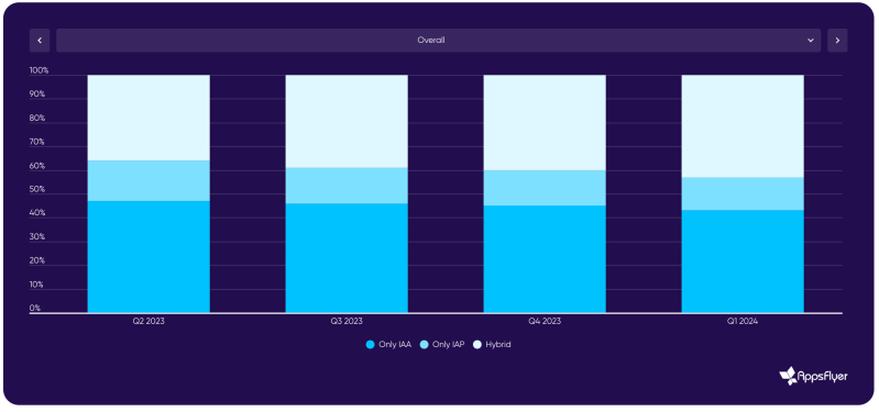 AppsFlyer hybridizing monetization models blending in-app advertising and in-app purchases